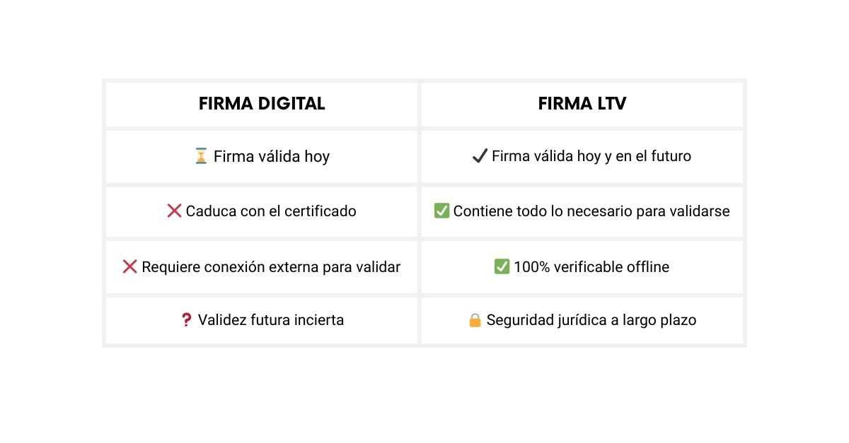 Firma digital vs Firma LTV