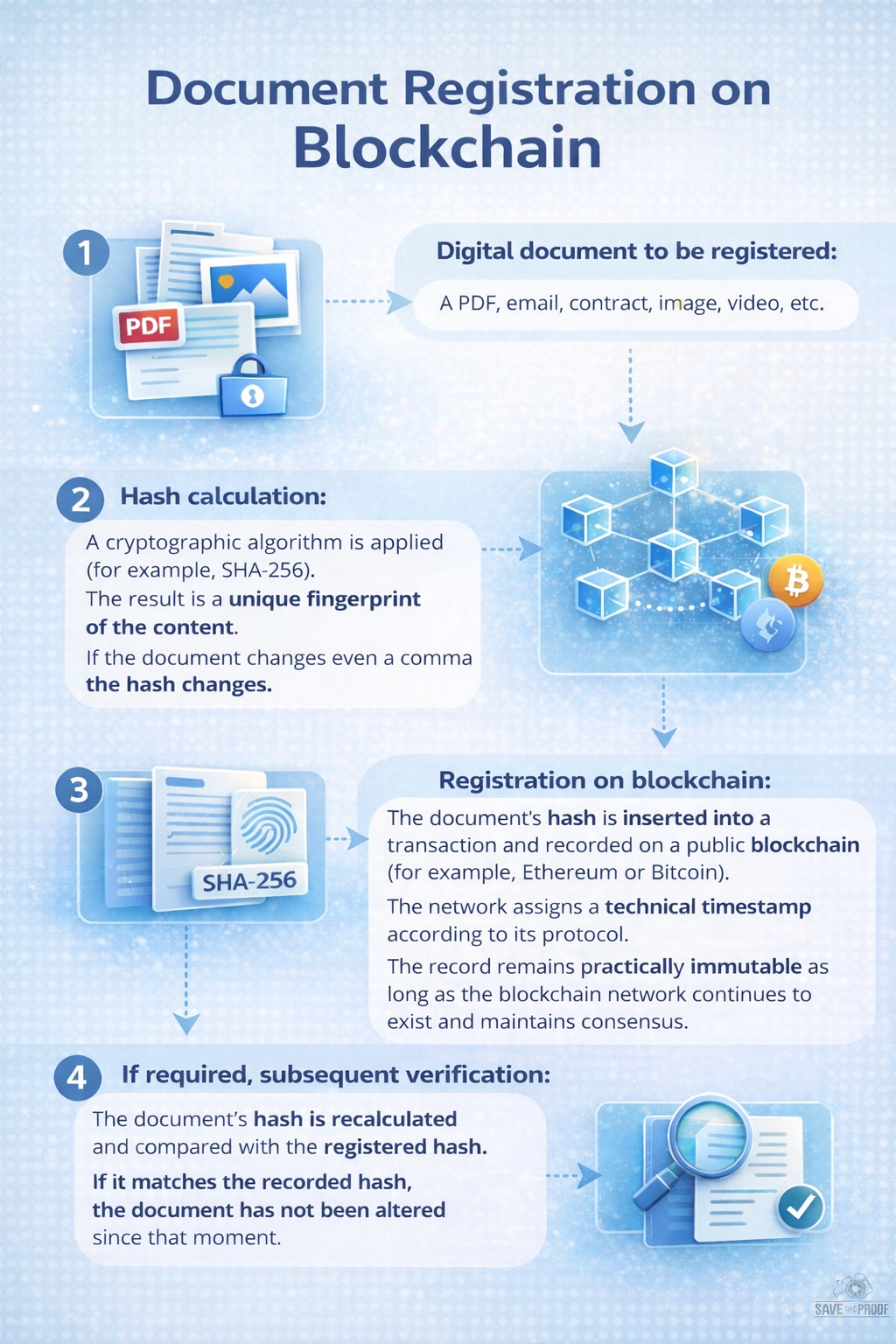 Document registration on Blockchain